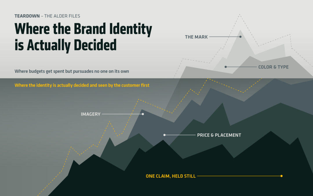 YETI Brand Identity Teardown: Where the Work Actually Happens