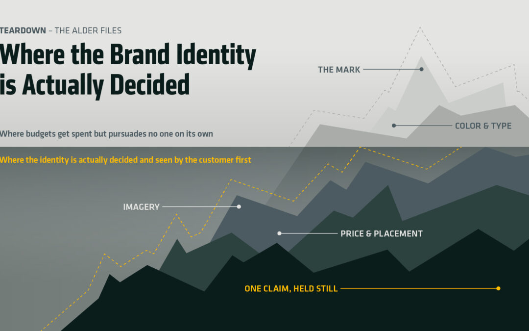 YETI Brand Identity Teardown: Where the Work Actually Happens