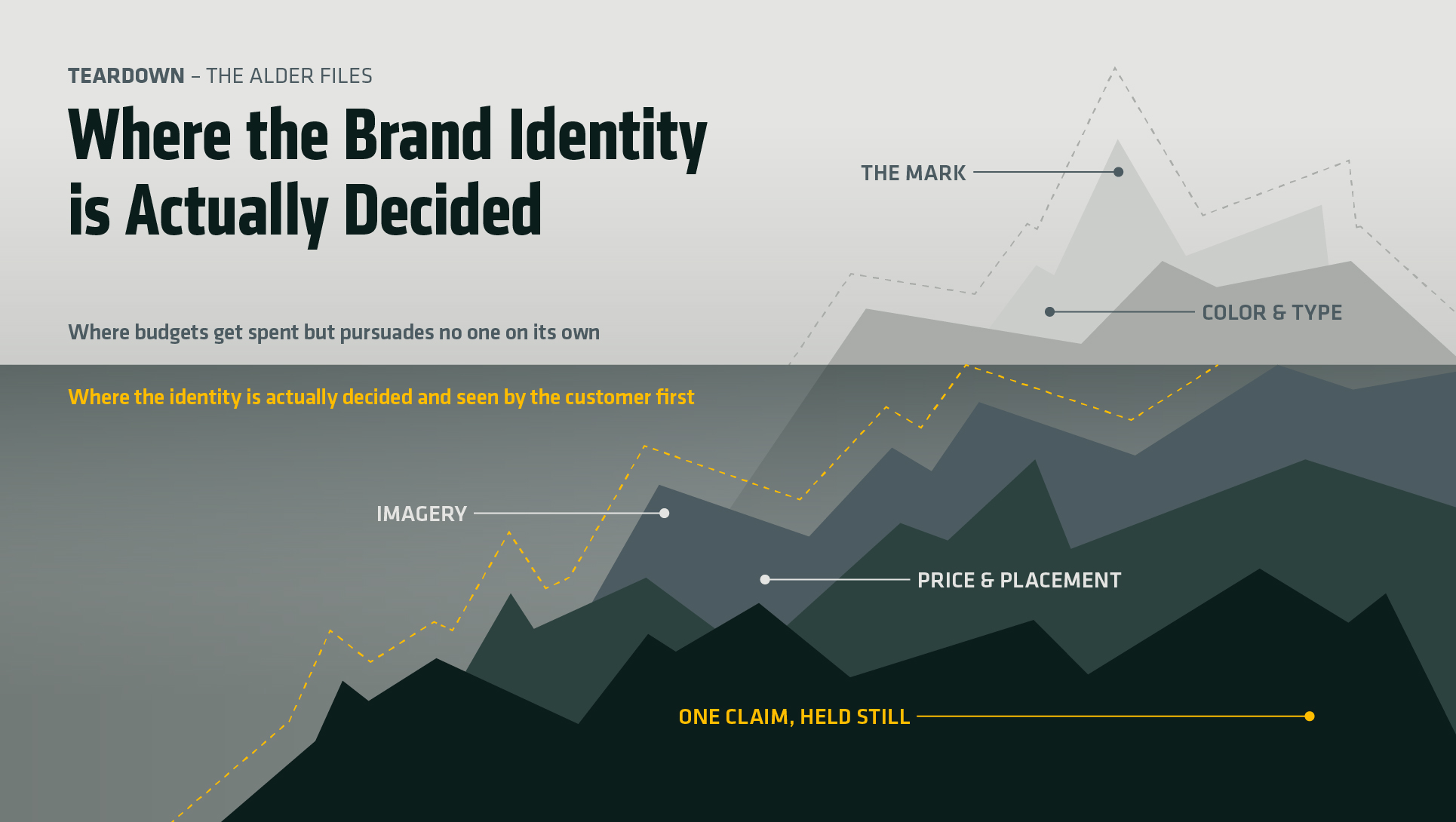 Diagram of the YETI brand identity layers, from the mark down to one held claim