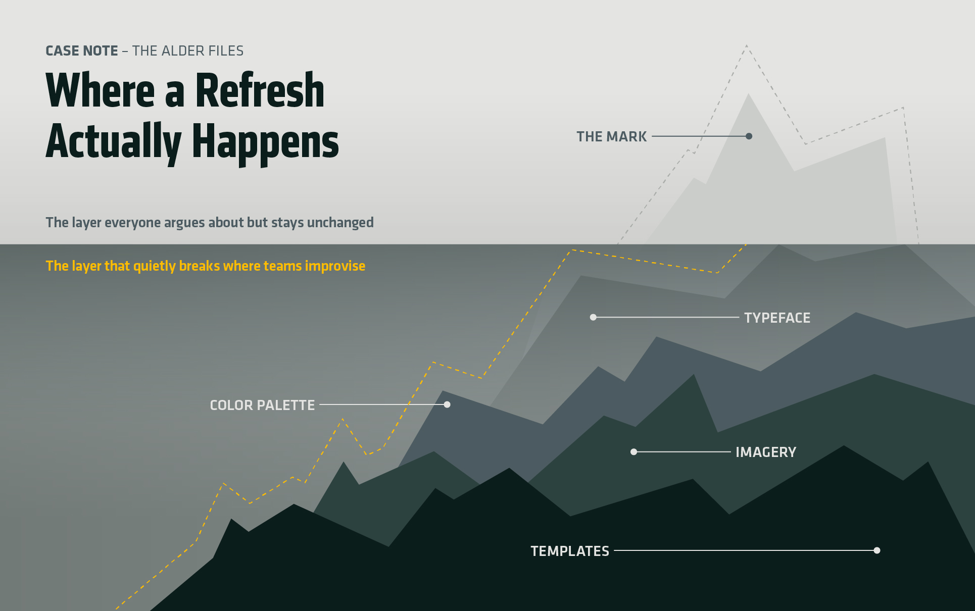 Brand-Refresh-Diagram Diagram of where a brand refresh actually happens: the mark unchanged, the typeface, color, photography and templates rebuilt